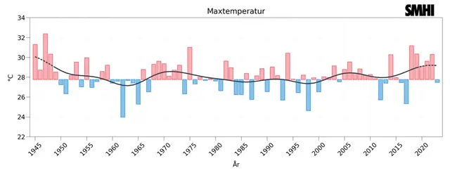 Förändring över tiden av årets i genomsnitt högsta temperatur i förhållande till perioden 1961-90