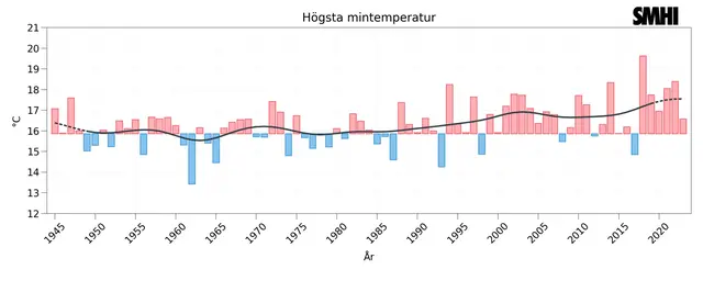 Diagrammet visar medeltalet av årets högsta minimitemperatur