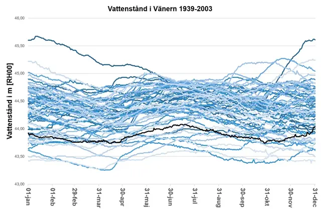 Vattenstånd Vänern