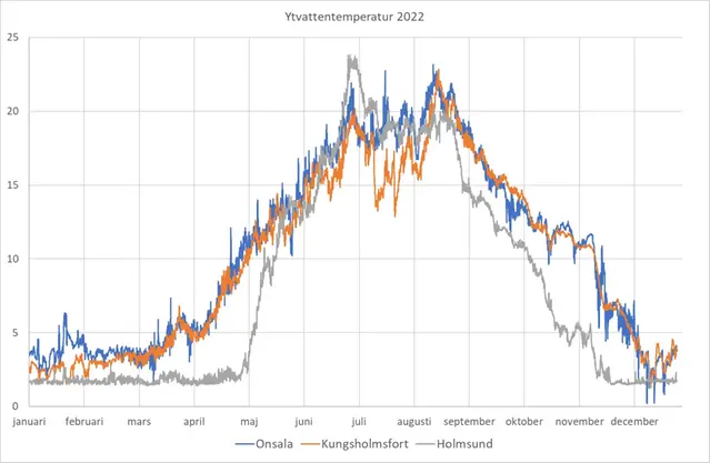 Temperaturen vid havsytan varierar med solhöjden under året, diagram.