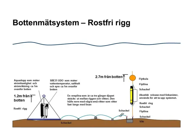 Bottenmätsystem - rostfri rigg Hanöbukten