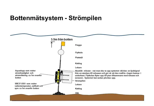 Bottenmätsystem - Strömpilen