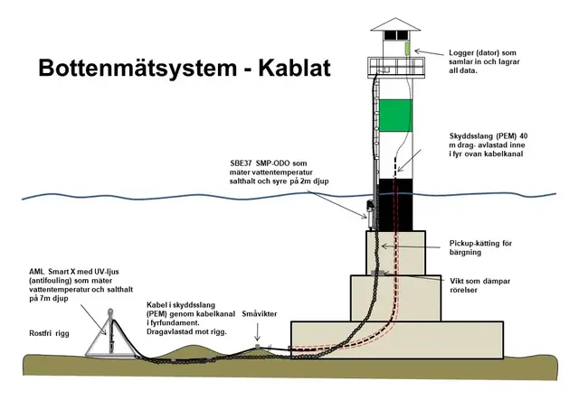 Bottenmätsystem - Kablat