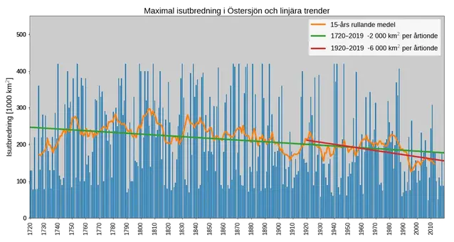Tabell som visar maximal isutbredning från 1720 till 2010.