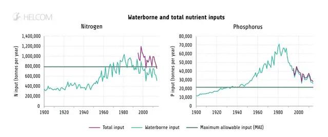 Utveckling av vattenburen och total tillförsel av kväve och fosfor till Östersjön mellan år 1900 och 2014