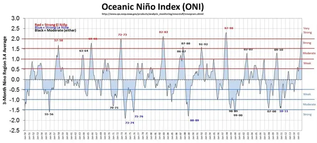 Figur 11. Tidsserie av ett ofta använt index för El Niño/La Niña