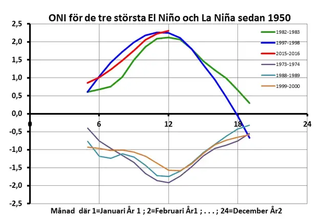 Figur 12. Tidsförloppet hos Ocean Niño Index