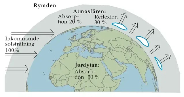 Skiss över solstrålningen som når jorden