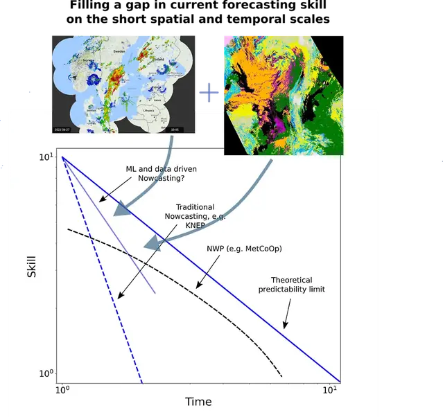 Diagram som beskriver hur satellit- och radardata kan minska gapet i prognosförmåga på kort rums- och tidsskala. 