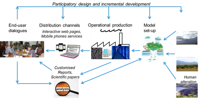 Conceptual picture describing work flow from model setup to end user dialogues.