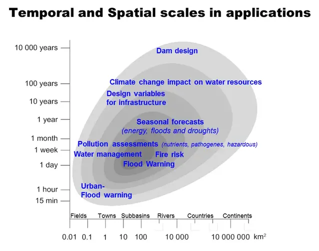 Graph showing varied temporal and spatial scales in applications. From 15 minutes to 10 000 years and 0,01 to 10 million square kilometers.