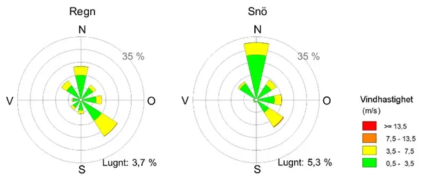 Figur, även kallad Vindros som visar vindhastighet.