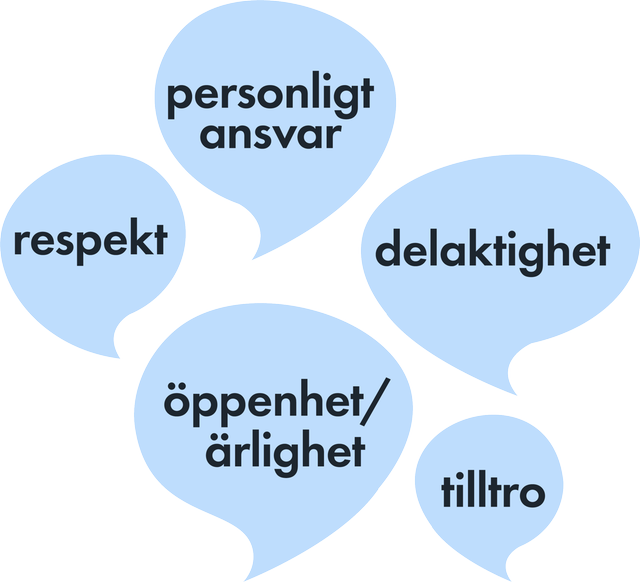 Fem tankebubblor med texten "personligt ansvar", "respekt", "delaktighet", "öppenhet/ärlighet" och "tilltro". 