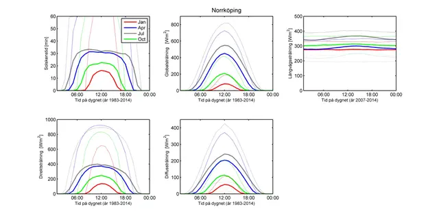 Daglig variation av solstrålning i norrköping