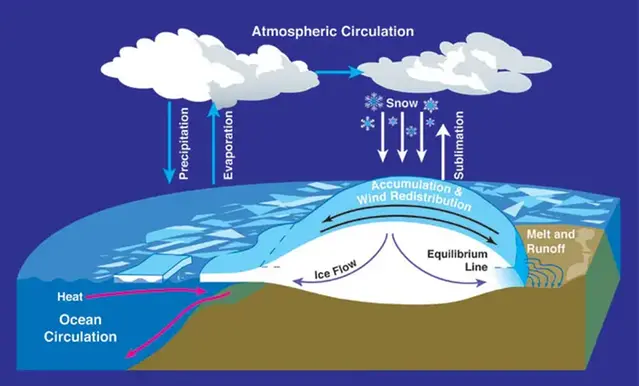 Illustration över atmosfär cirkulationen.