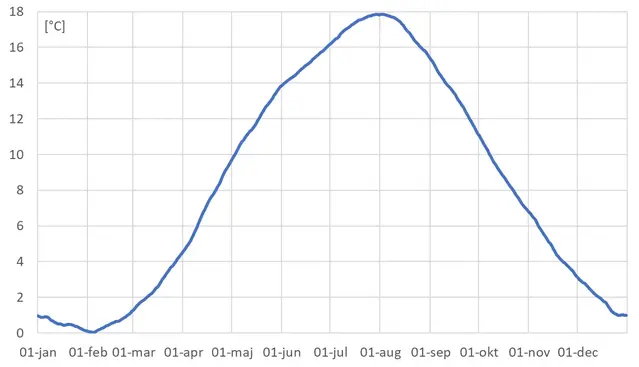 Graf över genomsnittlig dygnsmedeltemperatur 1991 – 2020 i Munka-Ljungby i Skåne