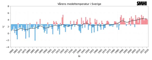 Bilden visar att stapeldiagram med vårens medeltemperatur i Sverige år för år sedan 1860