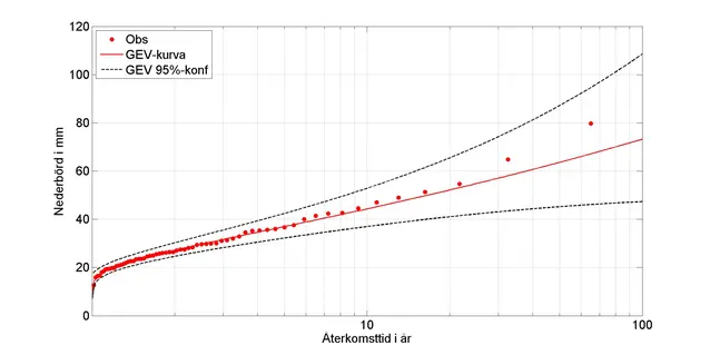 Diagrammet visar 0-100 års återkomsttid med konfidensintervall.