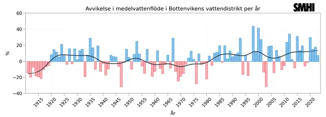 diagram med blå och röda staplar. Mer blått mot slutet.