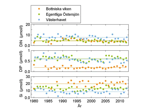 Diagram över närsalter vintertid