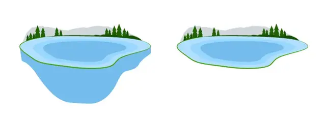 två illustrationer av en blå yta med olika djup