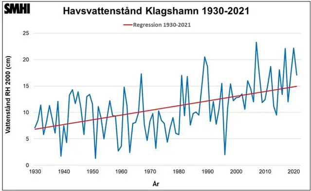 Årsmedelvärden av havsvattenstånd vid Klagshamn under perioden 1930-2021.