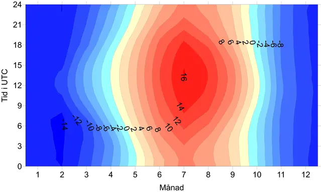Medeltemperatur i Naimakka i °C under perioden 1996-2020.