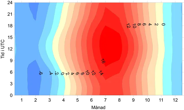 Medeltemperatur vid Bjuröklubb i °C under perioden 1996-2020