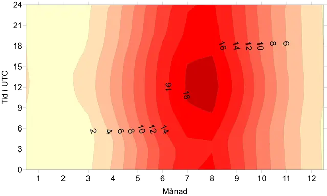 Medeltemperatur vid Ölands Södra Udde i °C under perioden 1995-2020