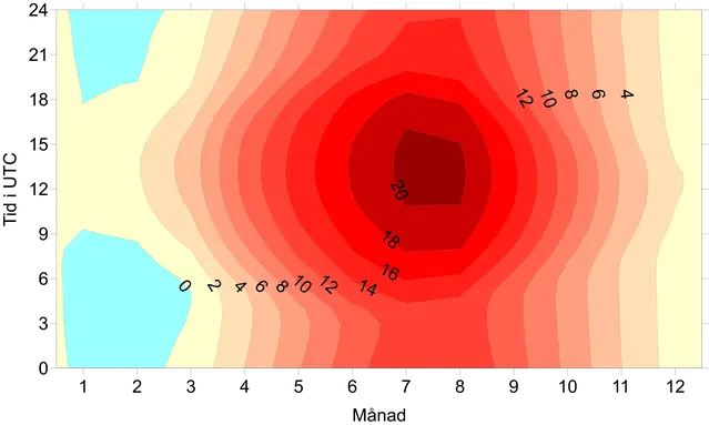 Medeltemperatur i Hörby i °C under perioden 1995-2020