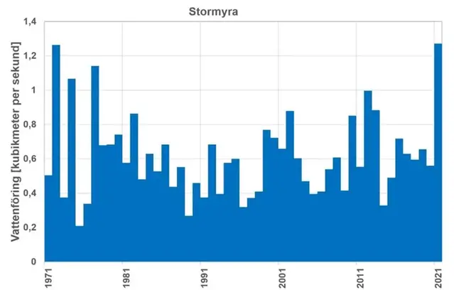 Graf som visar hur högt flödet var i maj 2021 jämfört med tidigare år från 1970-talet.