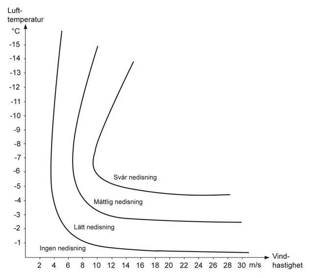 Nedisning diagram