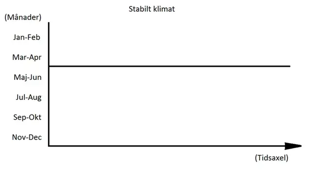 Diagram över vitsippans blomningstid i ett stabilt klimat