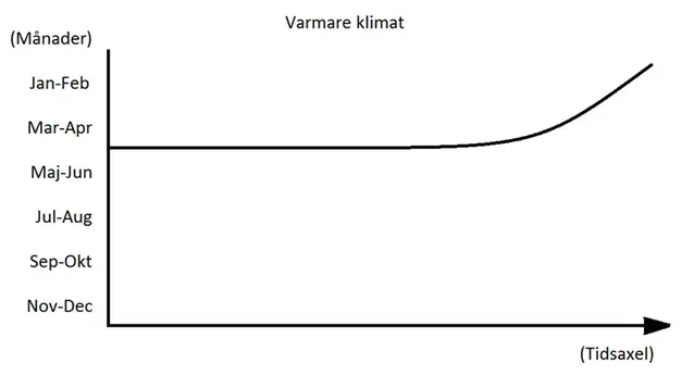 Diagram över vitsippans blomningstid i ett varmare klimat