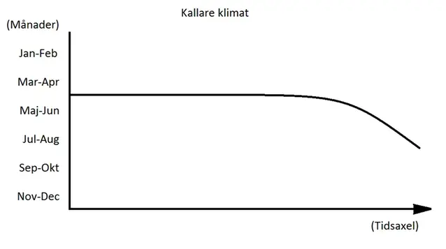 Diagram över vitsippans blomningstid i ett kallare klimat