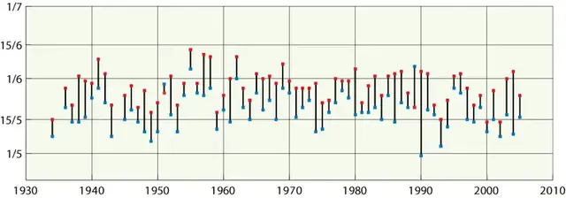 Diagram visar blomningstid för hägg och syren