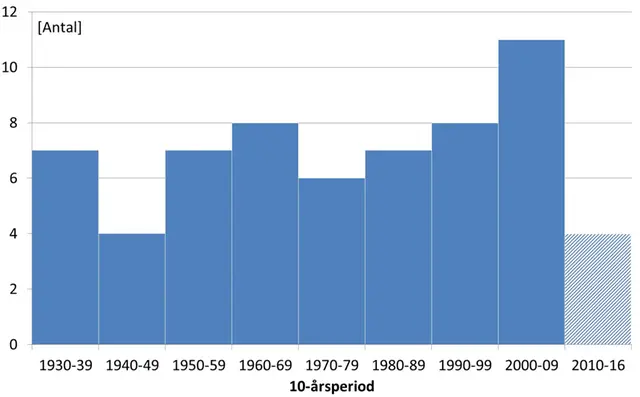 Haldoregn 1931-2018