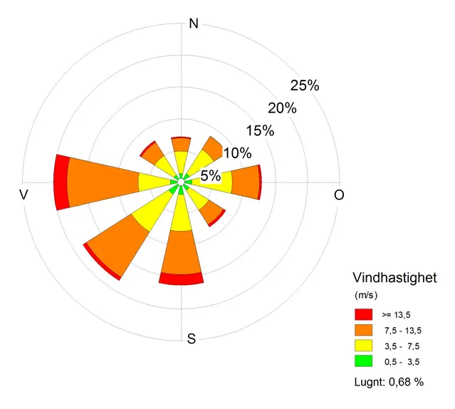 Figur, så kallad Vindros, som visar vindhastigheten i de olika väderstrecken.