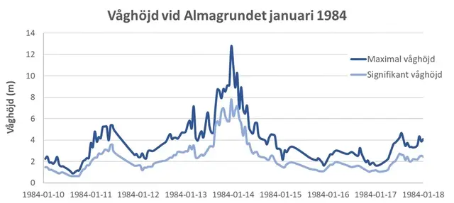 Diagram som visar våghöjd vid Almagrundet januari 1984.