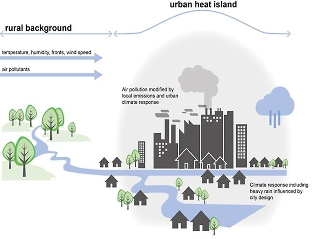 Illustration som visare en urban värmeö i staden.